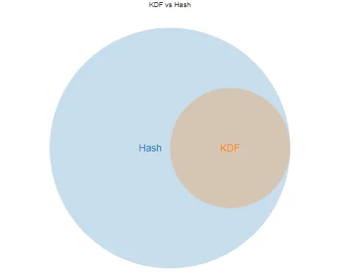 kdf vs hash