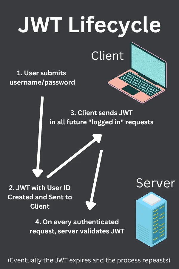 JWT lifecycle